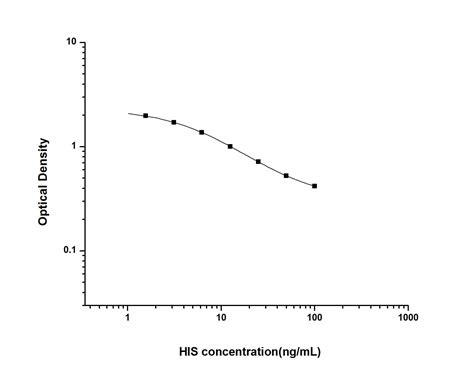 histamine elisa colorimetric